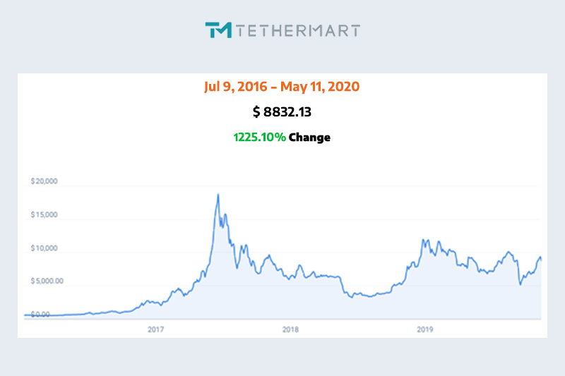 تاریخ هاوینگ بیت کوین در سال 2016 و تاثیر آن بر قیمت بیت کوین