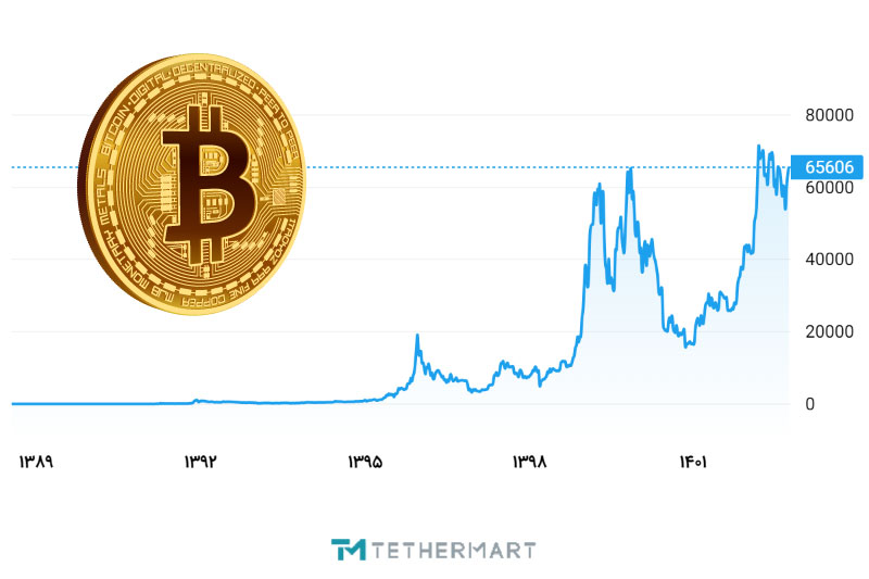 سقوط بیت کوین